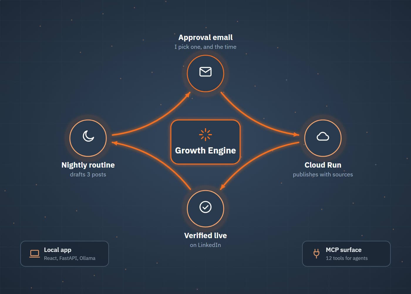 portfolio/growth-engine-hero-v2
