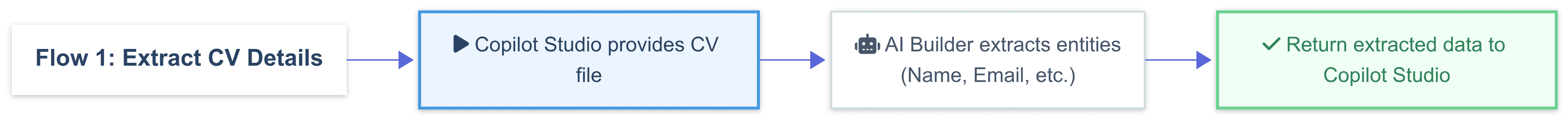 This horizontal flowchart diagram outlines a four-step automated process for extracting CV details. It begins with 'Flow 1: Extract CV Details' on the left, moving to 'Copilot Studio provides CV file' in a blue-bordered box. The third step features a robot icon where 'AI Builder extracts entities' like name and email. The final step, in a green-bordered box, shows the 'Return extracted data to Copilot Studio'. The clean, professional layout uses color-coded boxes and directional arrows to visualize a seamless AI-driven recruitment workflow.