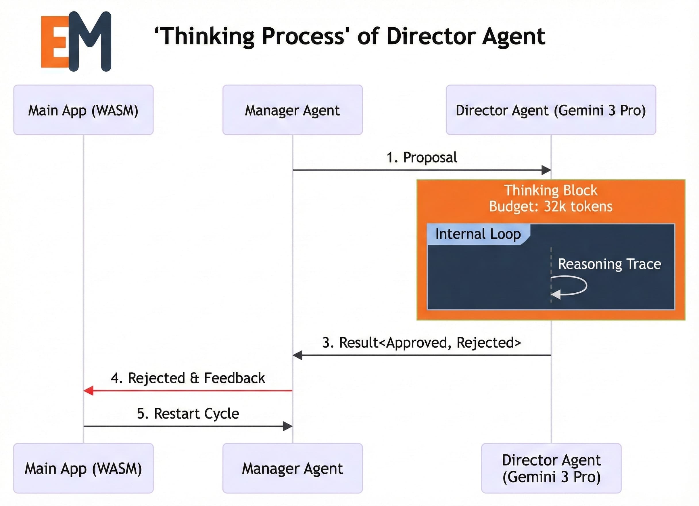 This is a flat, digital sequence diagram titled 'Thinking Process of Director Agent' on a white background. Three light lavender boxes represent 'Main App (WASM)', 'Manager Agent', and 'Director Agent (Gemini 3 Pro)'. A vibrant orange 'Thinking Block' box contains a dark blue 'Internal Loop' area with a white 'Reasoning Trace' circular arrow. Black directional arrows show the workflow, while a single red arrow indicates a 'Rejected & Feedback' path. The 'EM' logo in orange and dark blue is in the top-left.